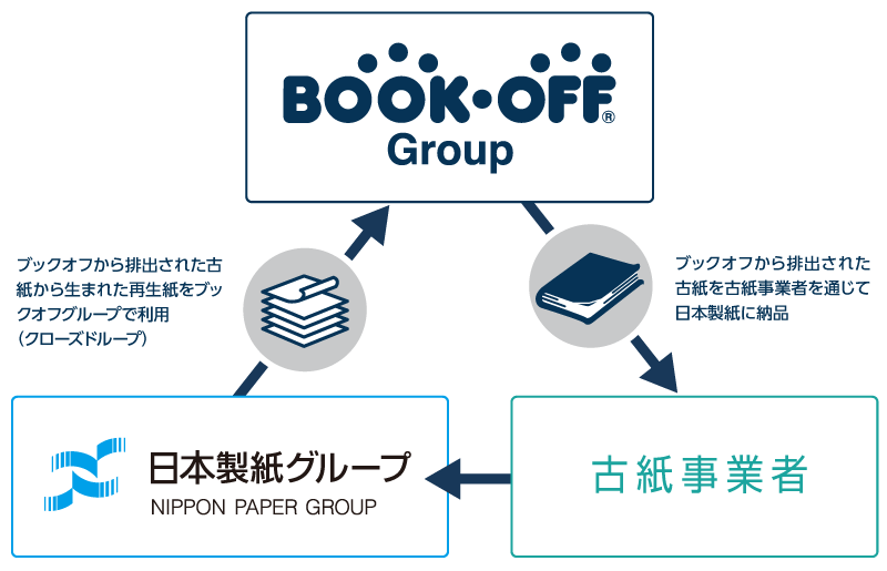 BOOKOFF→古紙事業者→日本製紙グループ